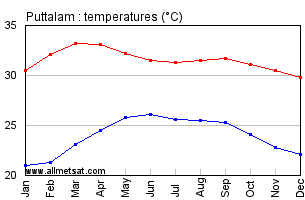 Puttalam Sri Lanka Annual Temperature Graph